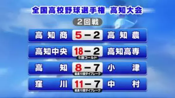 夏の全国高校野球高知大会　高知商や高知中央など8強進出【高知】