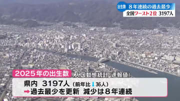 2025年の高知県の出生者数が全国ワースト2位の3197人 8年連続の前年下回る【高知】