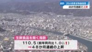 48か月連続で上昇 高知市2月の消費者物価指数 『穀類』が前年同月比で13.8％の上昇【高知】