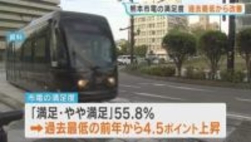 熊本市電サービス満足度が改善　市民にネットアンケート　2478人が回答　過去最低の前年から4.5ポイント上昇