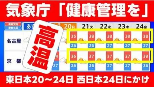 【全国的な高温】気象庁が"高温"に関する気象解説を発表　東日本20〜24日　西日本24日にかけて「健康管理を」