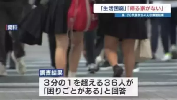 「帰る家がない」20代男女の調査結果「生活困窮」など訴える若者たち　熊本県