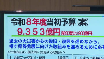 熊本県の来年度当初予算案は過去最大　教育無償化に伴う経費の増加　知事「果敢に、時代を支える人材の育成確保」