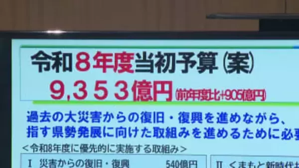 熊本県の来年度当初予算案は過去最大　教育無償化に伴う経費の増加　知事「果敢に、時代を支える人材の育成確保」