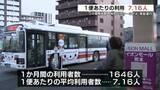 「新水前寺駅の混雑解消策「JR南熊本駅→桜町BT」快速バスの平均利用者数は7.16人　熊本市」の画像1