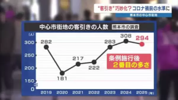 「客引き」また増加傾向　熊本市が警戒　2019年に条例施行でいったんは減るも…