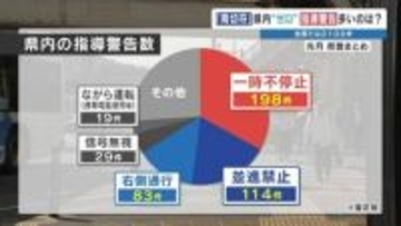 自転車「青切符」施行1か月　熊本県内の交付は0件　"指導警告"は596件で「一時不停止」が最多
