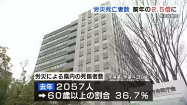 熊本県内 労災死亡は15人 死傷者は2057人に　60歳以上が過去最多で「第三次産業で労働者の高齢化」が原因