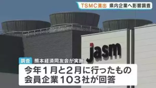 TSMC効果「売上増」46%に上昇　熊本の103社調査　雇用に期待の一方、「水資源」へ懸念