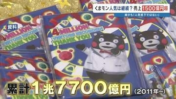 累計1兆7700億円を稼ぐ営業部長！やっぱりくまモンはすごかった！ 関連商品2025年売上高は1502億円　企業向け⤵ 海外向け⤴