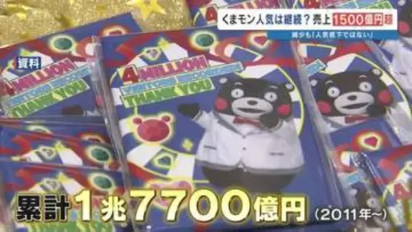累計1兆7700億円を稼ぐ営業部長！やっぱりくまモンはすごかった！ 関連商品2025年売上高は1502億円　企業向け⤵ 海外向け⤴