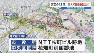 「最大1230億円」に膨らむ熊本市新庁舎の総事業費　現庁舎の解体費も最大210億円と当初の2.3倍に