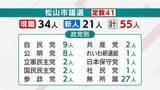 「「松山市議選」候補者55人にアンケート調査、松山市政をどう評価？まちづくりの現状と課題は」の画像1