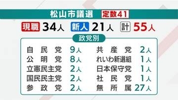 「松山市議選」候補者55人にアンケート調査、松山市政をどう評価？まちづくりの現状と課題は