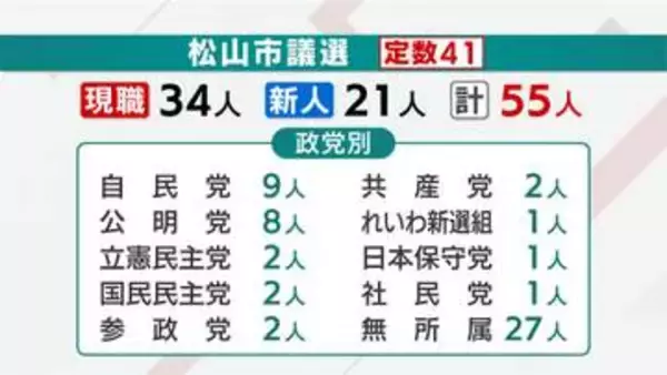 「松山市議選」候補者55人にアンケート調査、松山市政をどう評価？まちづくりの現状と課題は