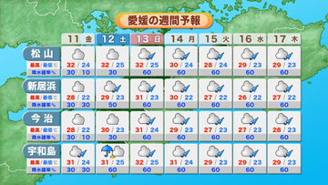 午後から晴れの所も　最高気温は30℃前後　湿気多く蒸し暑い　日曜日以降も雨続く【愛媛】