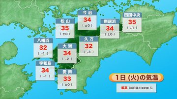 9月入りも　厳しい暑さ続く　きょうも熱中症警戒アラート　水分・塩分補給など対策継続を【愛媛】