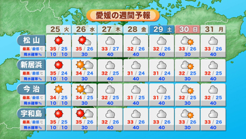 大洲36.4℃など3地点猛暑日　松山34.8℃（午後1時現在）　猛烈な暑さ続く　水分・塩分補給など熱中症対策を【愛媛】