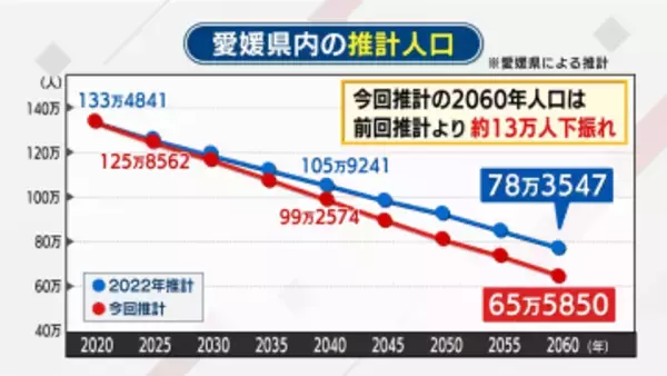 2060年の愛媛県推計人口は「半減」の見込み、人口減少に歯止めを…知事が新たな政策打ち出す