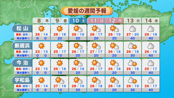 きょうは「寒露」　暦通り全観測地点で今季一番の冷え込み　日中は25℃前後で洗濯日和　寒暖差には服装で調節を【愛媛】