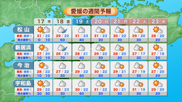 高気圧に覆われ午前中晴れ　午後山沿いではにわか雨も　19日からのシルバーウィーク愛媛県内はおおむね晴れの見込み