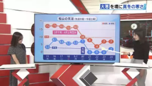あすは「大寒」真冬並みで防寒グッズ忘れずに 寒さピークは22日(木)週後半は大雪おそれも