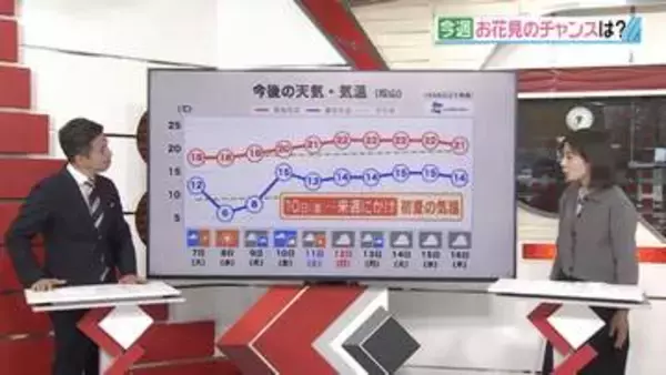 愛媛の今週の天気は？「短い周期で天気変わる 週後半は季節先取りの気温」