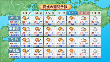 午前中は晴れ　午後から天気は下り坂　夜になると雨の所も　急な強い雨には注意を【愛媛】