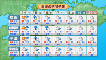 午後からは広い範囲で雨　局地的に雷雨のおそれも　蒸し暑さ続く【愛媛】