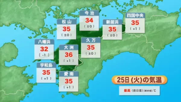 松山、新居浜、宇和島　最高気温35℃の猛暑日予想　7日連続熱中症警戒アラート　水分・塩分補給など熱中症対策徹底を【愛媛】