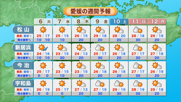 きょうはおおむね晴れ　日中の最高気温25℃超え夏日の地点も　宇和島周辺の海上は高波に注意を【愛媛】