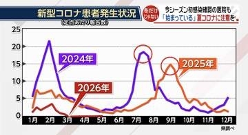 冬だけじゃない「夏コロナ」に注意、夏場に感染者が増加のワケは