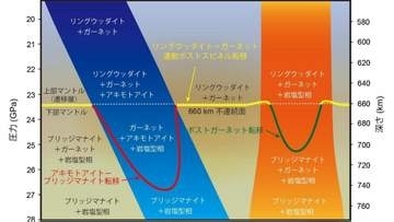 地球内部660 kmの境界形成は "ガーネット" が支配 「地球のマントルは均質」 15年の研究が解き明かした「連動反応」のメカニズム