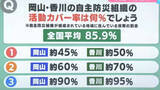 「【防災クイズ】自主防災組織が結成されている地域に住んでいる世帯の割合は？（1）岡山約45%香川約50%（2）岡山約60%香川約70%（3）岡山約90%香川約95%」の画像1