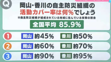 【防災クイズ】自主防災組織が結成されている地域に住んでいる世帯の割合は？（1）岡山約45%香川約50%（2）岡山約60%香川約70%（3）岡山約90%香川約95%