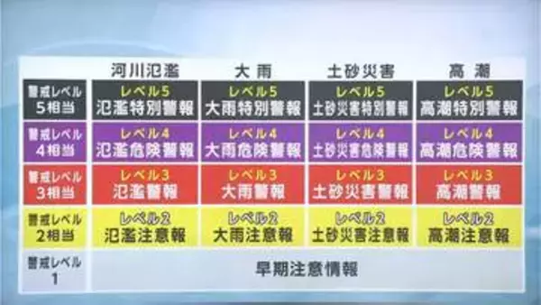 5月29日から新しくなる防災気象情報　発災時に取るべき行動がよりわかりやすく
