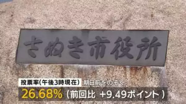 さぬき市長選挙　投票率は26．68%（期日前除く）8年前の前回を9．49ポイント上回る【午後3時現在】