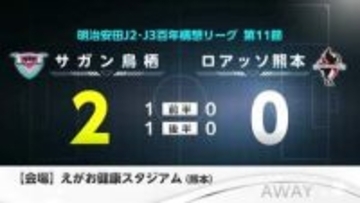 サガンは熊本に勝利 バルーナーズはFE名古屋に快勝 県内スポーツ結果【佐賀県】