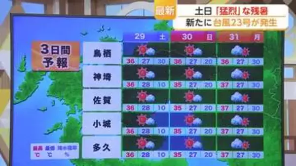 土日「猛烈」な残暑　新たに台風23号が発生【佐賀県】
