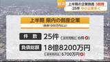 「今年上半期の企業倒産25件　2年連続で前年上回る【佐賀県】」の画像1