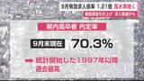「9月有効求人倍率 依然高水準 高卒者の内定率も過去最高【佐賀県】」の画像1