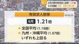 「佐賀の求人倍率1.21倍　九州・沖縄で6カ月連続トップ【佐賀県】」の画像1