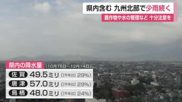 ”少雨”続く...佐賀で平年の29％ 降水量”平年の半分以下”多く農作物管理などに注意を【佐賀県】