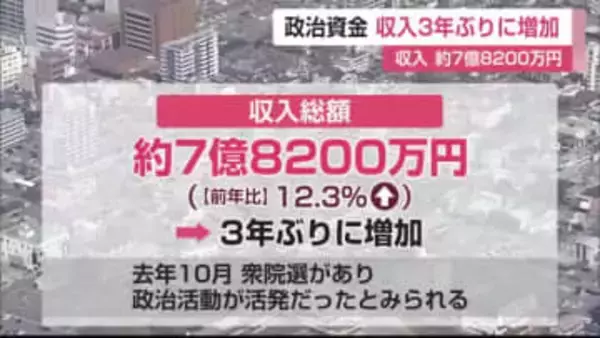 2024年県内政治資金 収入3年ぶりに増加 衆院選で政治活動活発に【佐賀県】