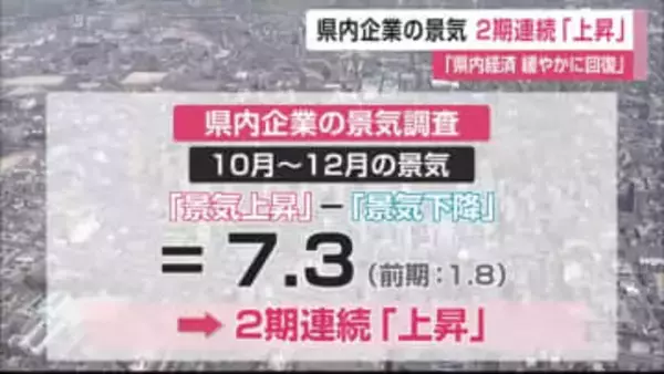 県内企業の景気 2期連続「上昇」県内経済 緩やかに回復【佐賀県】