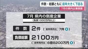 倒産わずか2件も「今後は増加リスク」中小企業の値上げ交渉に厳しさ【佐賀県】