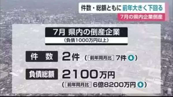 倒産わずか2件も「今後は増加リスク」中小企業の値上げ交渉に厳しさ【佐賀県】