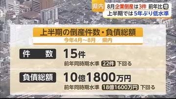 8月企業倒産件数と総額が前年上回る 上半期では大きく下回る水準【佐賀県】