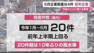 県内の企業倒産が10年ぶり高水準　今年すでに20件…中小企業に厳しい局面【佐賀県】