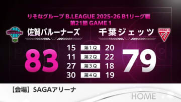 【速報】佐賀バルーナーズ大逆転！千葉ジェッツ下す